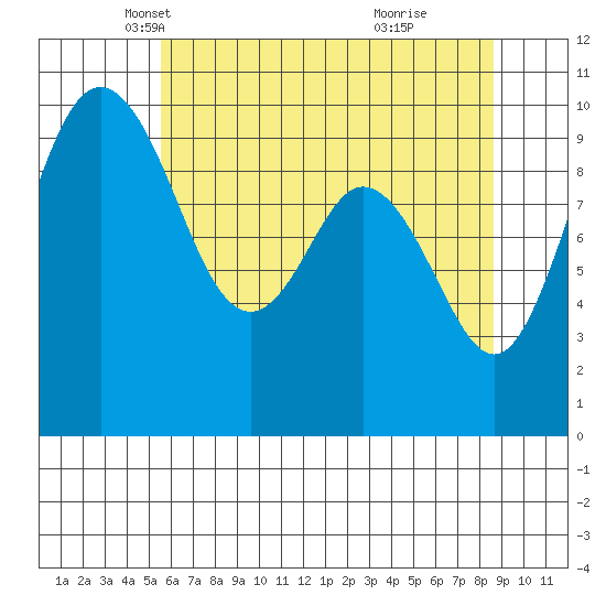 Sneeoosh Beach tide chart for Wednesday, May 11, 2022