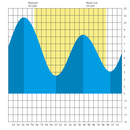 Sneeoosh Beach tide chart for Thursday, May 12, 2022