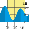 Sneeoosh Beach tide chart for Friday, May 13, 2022