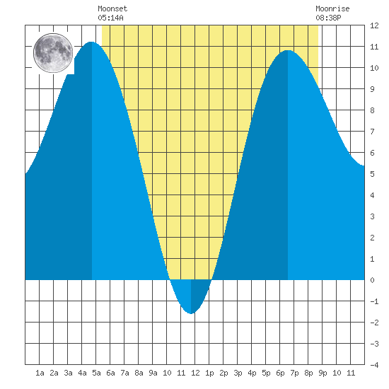Sneeoosh Beach tide chart for Sunday, May 15, 2022