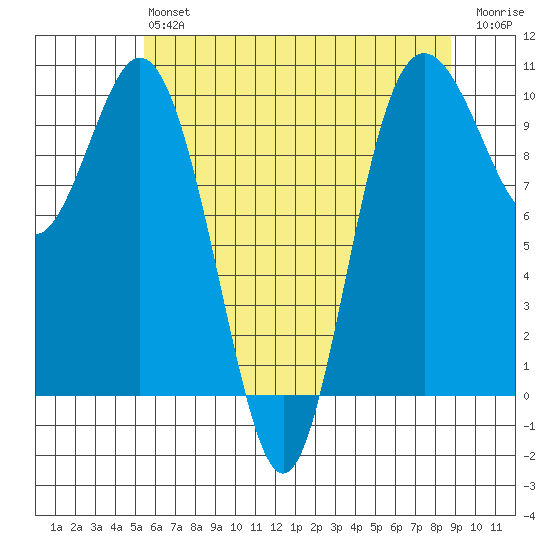 Sneeoosh Beach tide chart for Monday, May 16, 2022