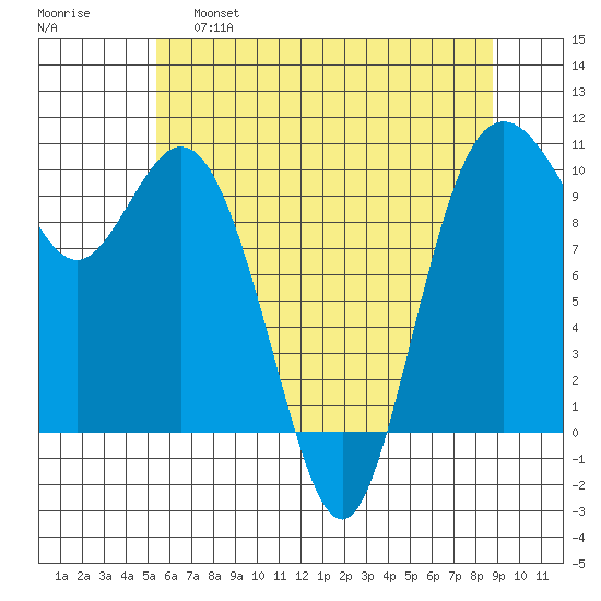 Sneeoosh Beach tide chart for Wednesday, May 18, 2022