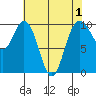 Sneeoosh Beach tide chart for Sunday, May 1, 2022
