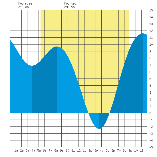 Sneeoosh Beach tide chart for Friday, May 20, 2022