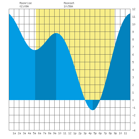 Sneeoosh Beach tide chart for Saturday, May 21, 2022
