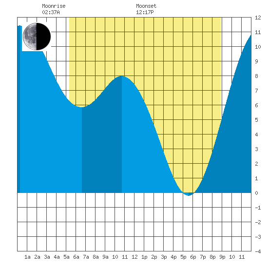 Sneeoosh Beach tide chart for Sunday, May 22, 2022