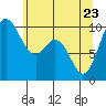Sneeoosh Beach tide chart for Monday, May 23, 2022