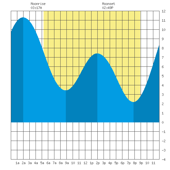 Sneeoosh Beach tide chart for Tuesday, May 24, 2022