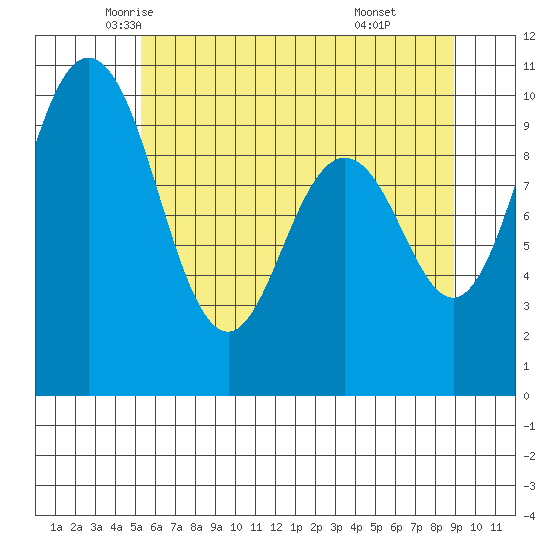 Sneeoosh Beach tide chart for Wednesday, May 25, 2022