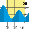 Sneeoosh Beach tide chart for Wednesday, May 25, 2022