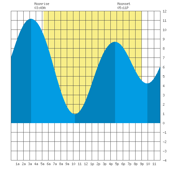 Sneeoosh Beach tide chart for Thursday, May 26, 2022