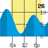 Sneeoosh Beach tide chart for Thursday, May 26, 2022