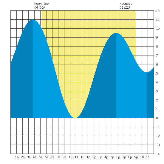 Sneeoosh Beach tide chart for Friday, May 27, 2022