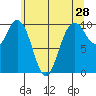 Sneeoosh Beach tide chart for Saturday, May 28, 2022