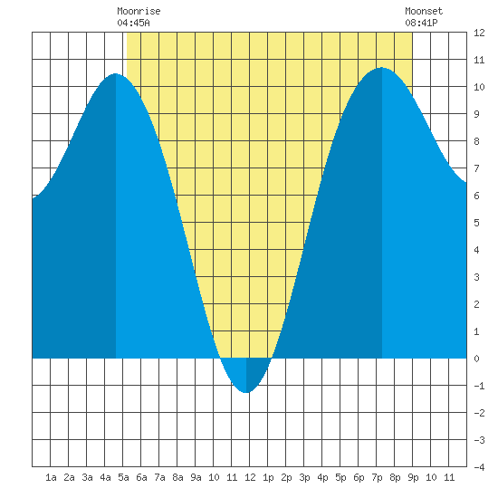 Sneeoosh Beach tide chart for Sunday, May 29, 2022
