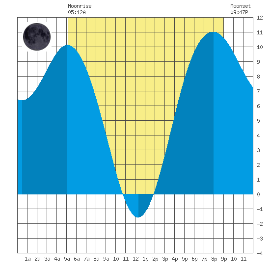 Sneeoosh Beach tide chart for Monday, May 30, 2022