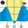 Sneeoosh Beach tide chart for Monday, May 30, 2022