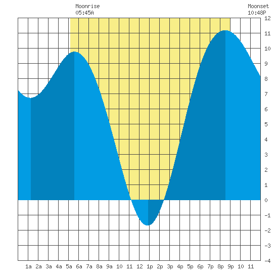 Sneeoosh Beach tide chart for Tuesday, May 31, 2022