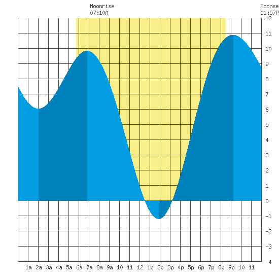 Sneeoosh Beach tide chart for Tuesday, May 3, 2022