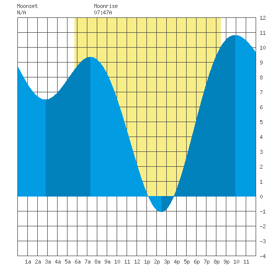 Sneeoosh Beach tide chart for Wednesday, May 4, 2022