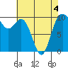 Sneeoosh Beach tide chart for Wednesday, May 4, 2022