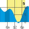 Sneeoosh Beach tide chart for Thursday, May 5, 2022
