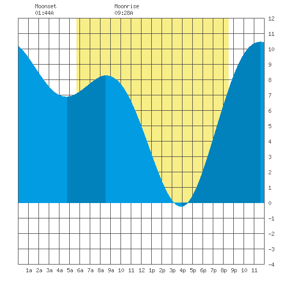 Sneeoosh Beach tide chart for Friday, May 6, 2022