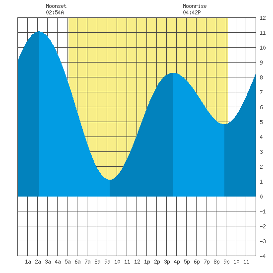 Sneeoosh Beach tide chart for Friday, June 10, 2022