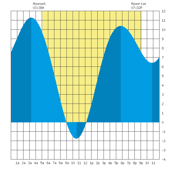 Sneeoosh Beach tide chart for Sunday, June 12, 2022