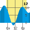 Sneeoosh Beach tide chart for Sunday, June 12, 2022