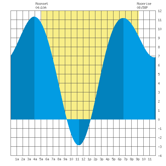 Sneeoosh Beach tide chart for Monday, June 13, 2022