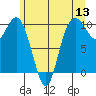 Sneeoosh Beach tide chart for Monday, June 13, 2022