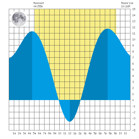 Sneeoosh Beach tide chart for Tuesday, June 14, 2022
