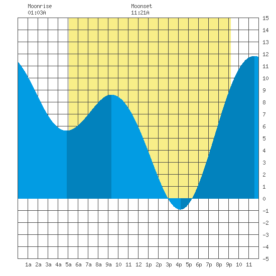 Sneeoosh Beach tide chart for Sunday, June 19, 2022