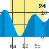 Sneeoosh Beach tide chart for Friday, June 24, 2022