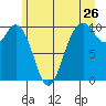 Sneeoosh Beach tide chart for Sunday, June 26, 2022