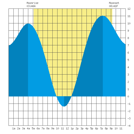 Sneeoosh Beach tide chart for Monday, June 27, 2022