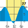 Sneeoosh Beach tide chart for Monday, June 27, 2022