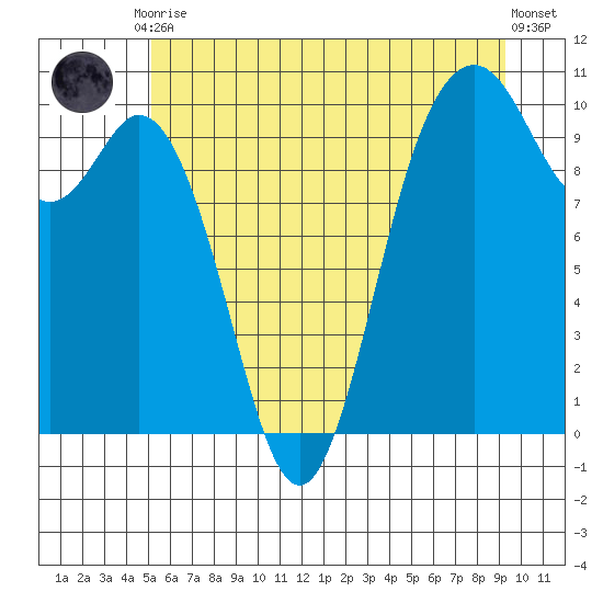 Sneeoosh Beach tide chart for Tuesday, June 28, 2022
