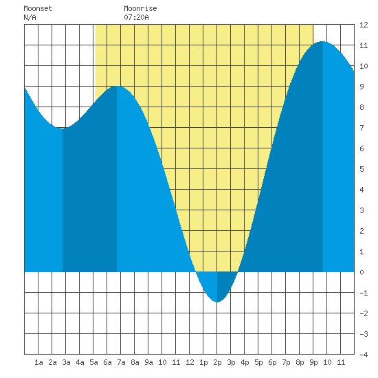 Sneeoosh Beach tide chart for Thursday, June 2, 2022