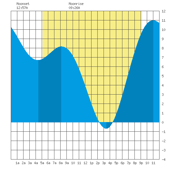 Sneeoosh Beach tide chart for Saturday, June 4, 2022