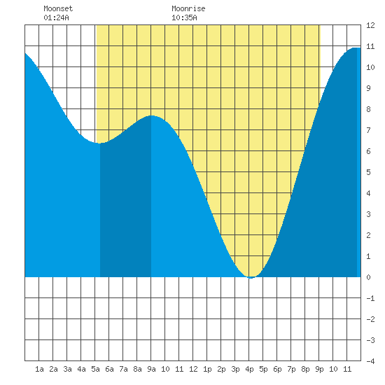 Sneeoosh Beach tide chart for Sunday, June 5, 2022