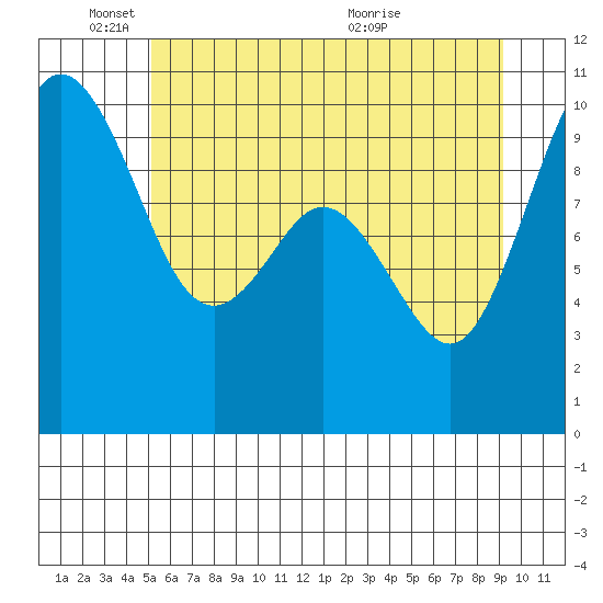 Sneeoosh Beach tide chart for Wednesday, June 8, 2022