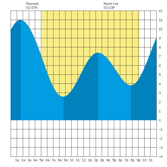 Sneeoosh Beach tide chart for Thursday, June 9, 2022
