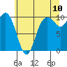 Sneeoosh Beach tide chart for Sunday, July 10, 2022