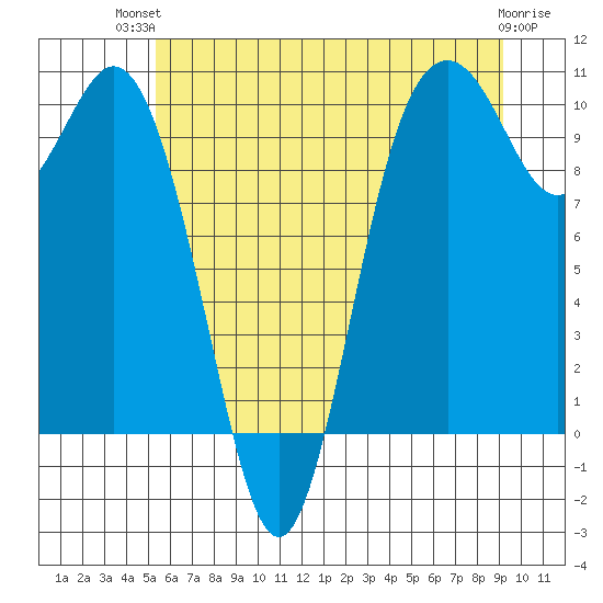 Sneeoosh Beach tide chart for Tuesday, July 12, 2022