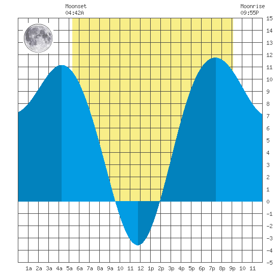 Sneeoosh Beach tide chart for Wednesday, July 13, 2022