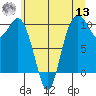 Sneeoosh Beach tide chart for Wednesday, July 13, 2022