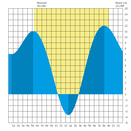 Sneeoosh Beach tide chart for Thursday, July 14, 2022