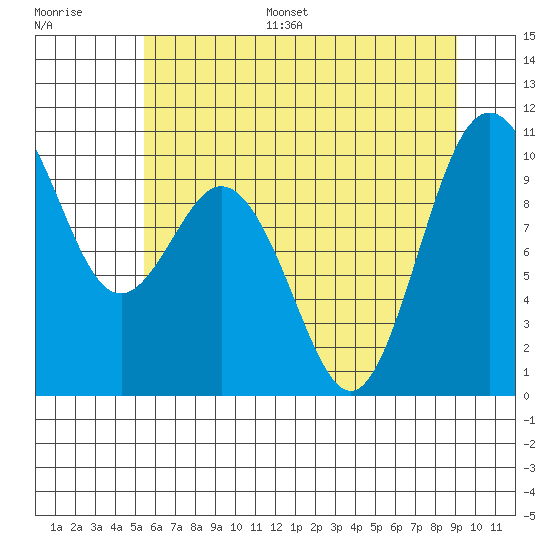 Sneeoosh Beach tide chart for Monday, July 18, 2022